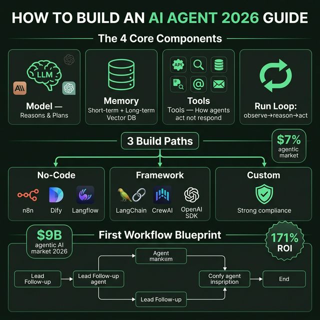 How to build AI agent 2026 — 4 components, 3 build paths decision tree, first workflow blueprint