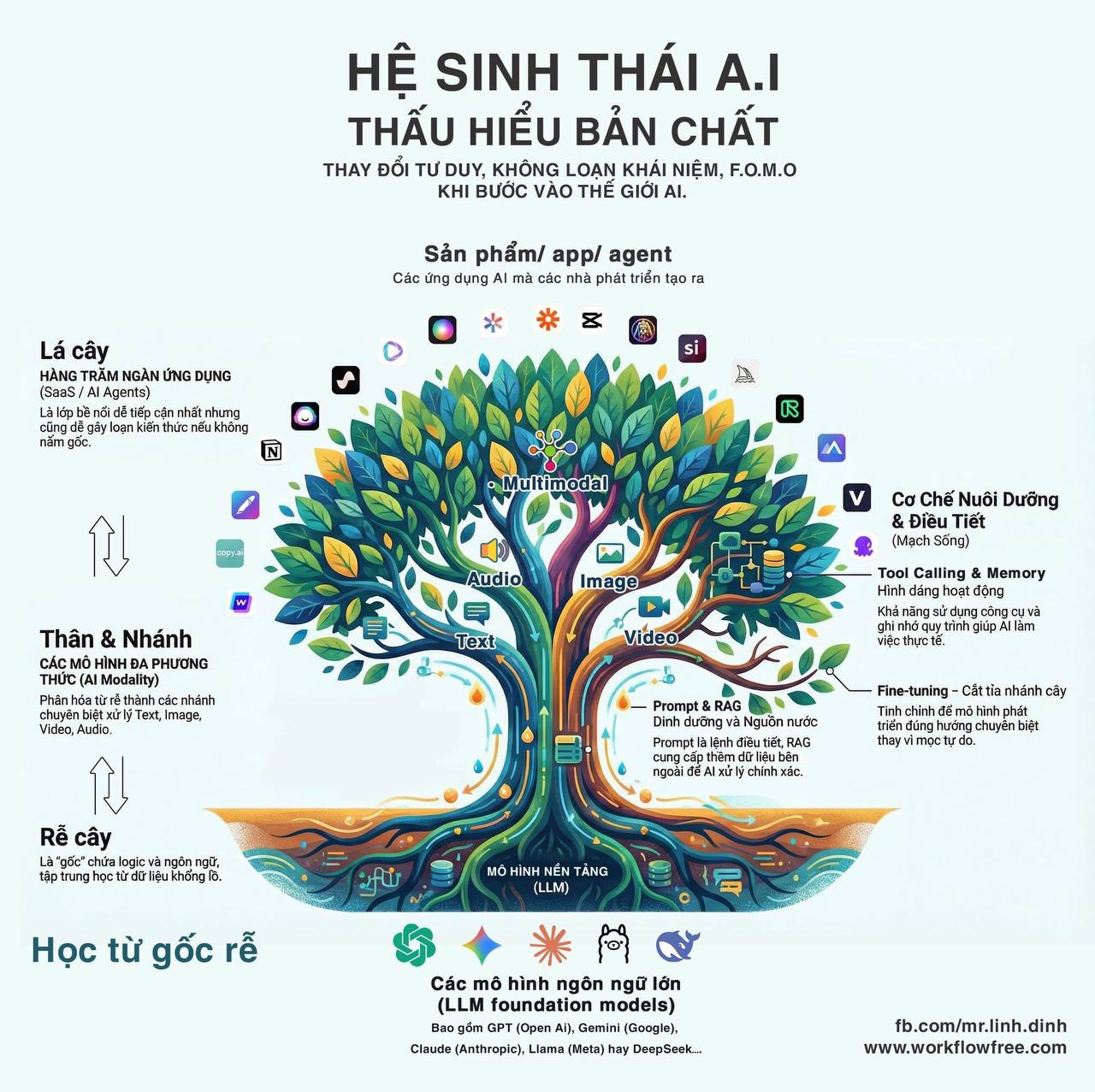 AI Ecosystem Infographic — The Great Tree Model: Roots (LLM), Trunk (Modality), Leaves (Apps/Agents)