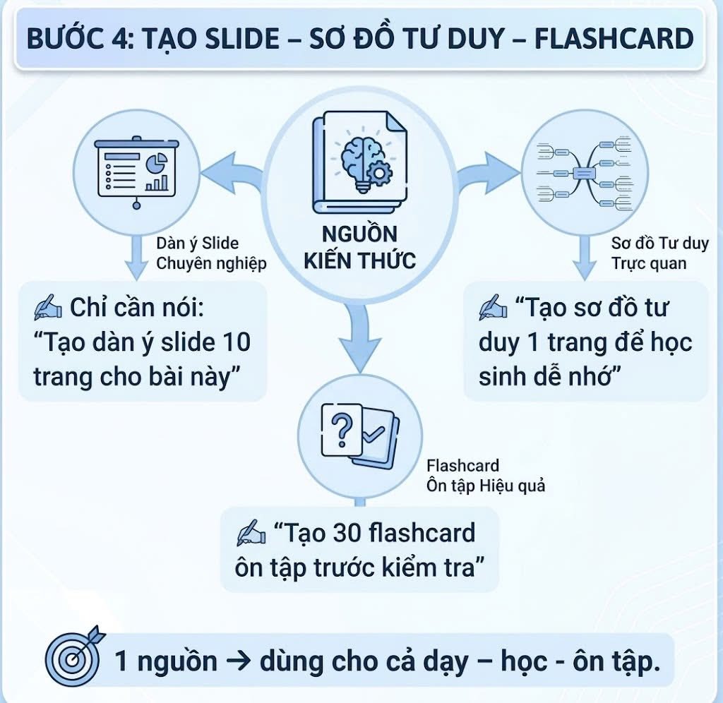 Step 4: Creating slides, mind maps, and flashcards